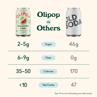 Olipop Sparkling Prebiotic Soda, Watermelon Lime, 12oz (Pack of 12)