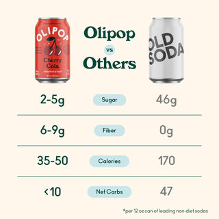 Olipop Sparkling Prebiotic Soda, Cherry Cola, 12oz (Pack of 12)